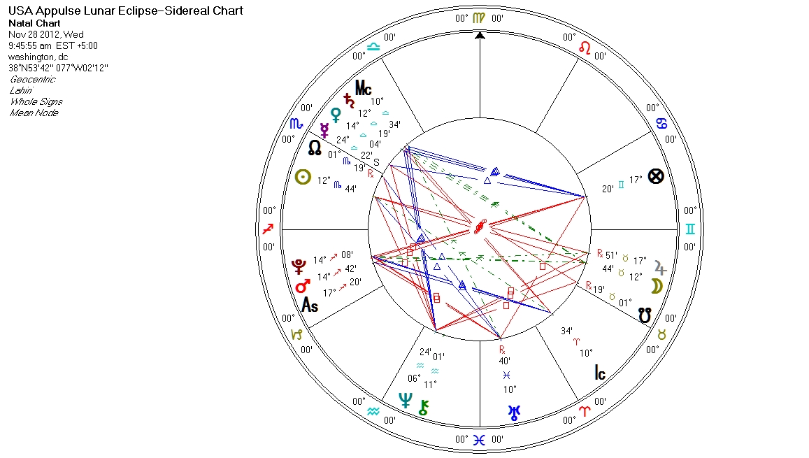 astrological chart current