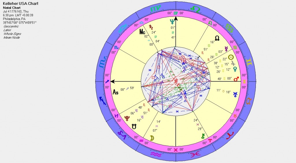 Rahu Mahadasa and United States Kelleher Chart Astral Harmony