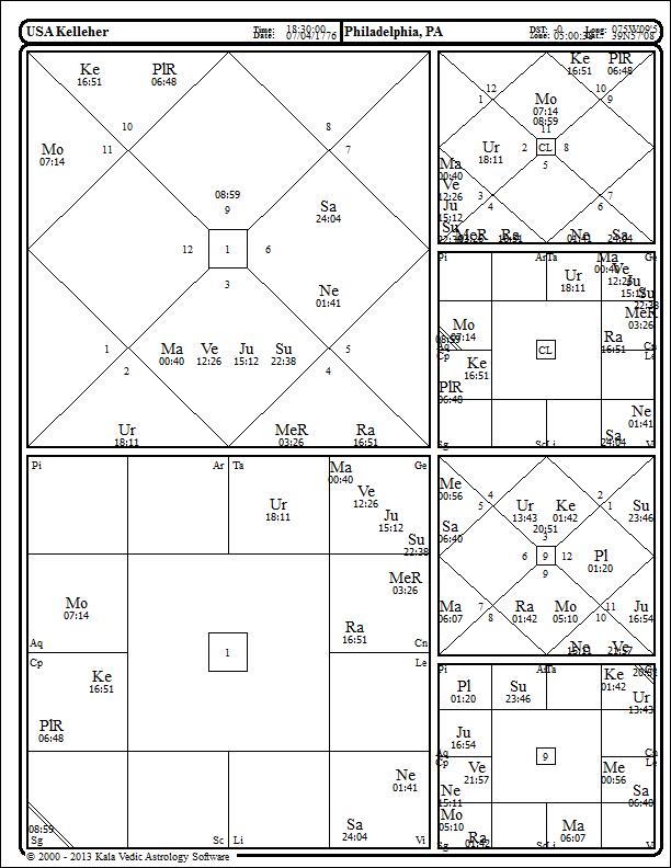 vedic moon chart analysis