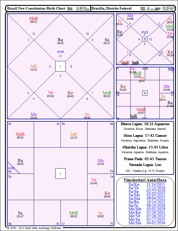 Vedic Astrology Birth Chart