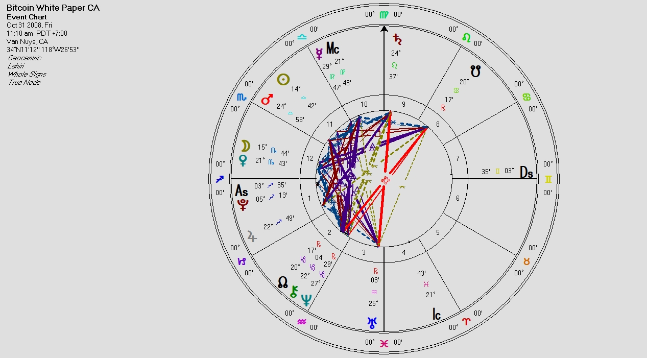 Bitcoin Astrology Chart